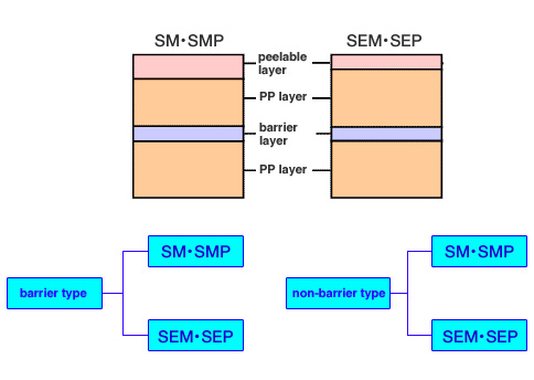 Layer combinations