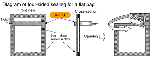Diagram of four-sided sealing for a flat bag