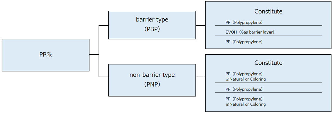 Polyolefin-based barrier grade