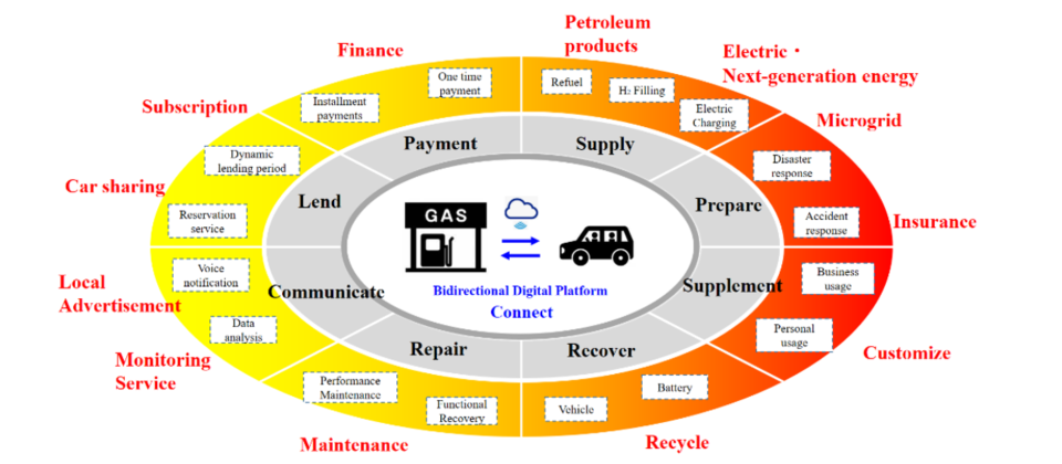 Service station as a base for various mobility services