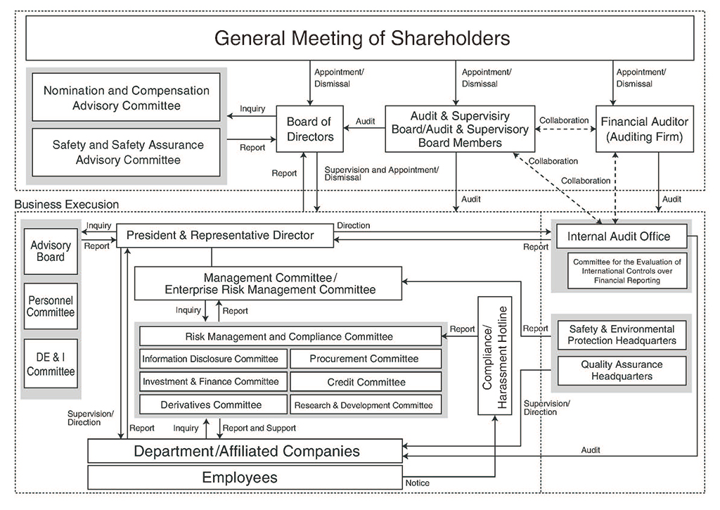 Corporate Governance Structure
