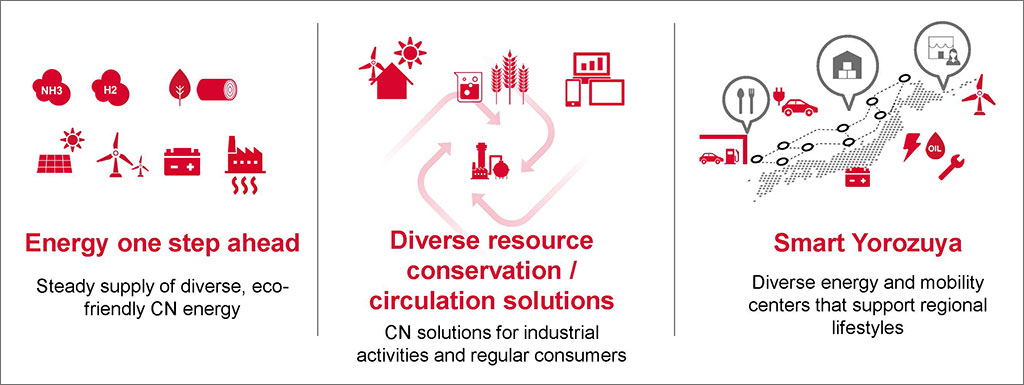 Three business domains driving the evolution of Idemitsu’s business portfolio