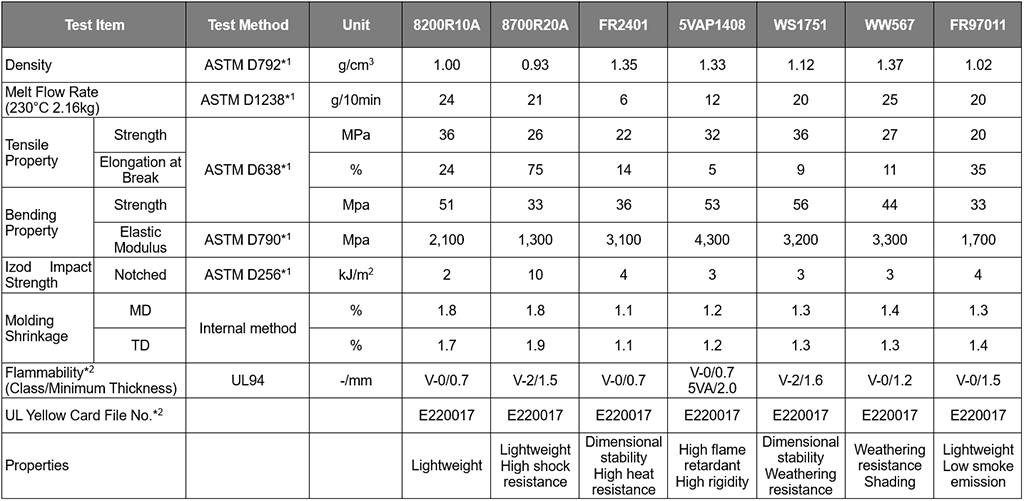 Injection Molding Applications (flame retardant)
