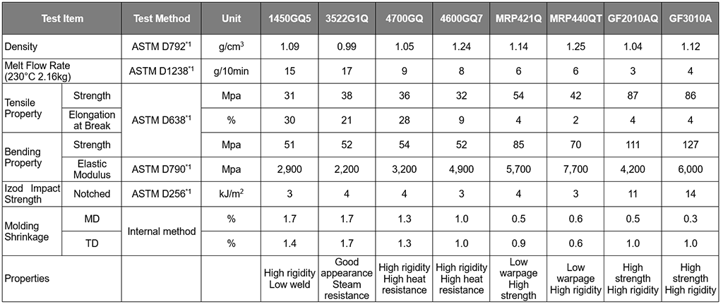 Injection Molding Applications (non-flame retardant)
