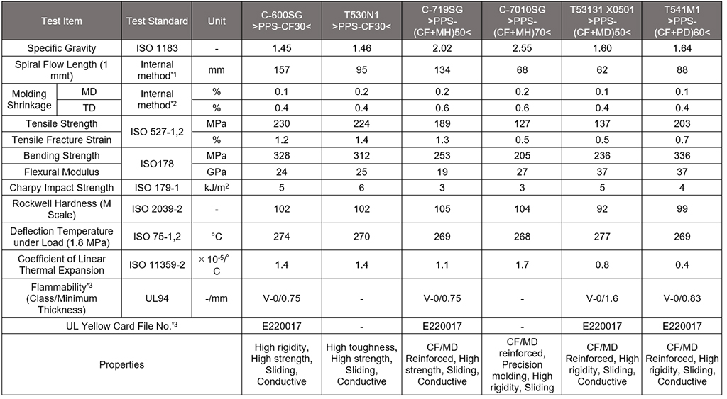 Physical Property Table of Carbon Fiber-Reinforced Grades