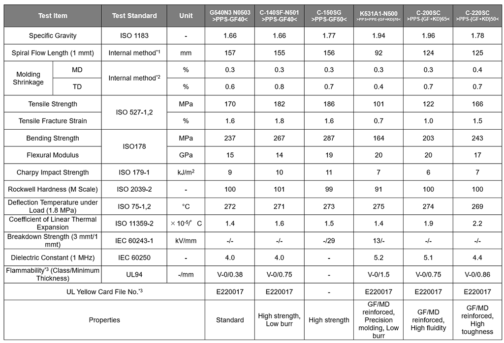 Physical Property Table of Glass Fiber-Reinforced Grades