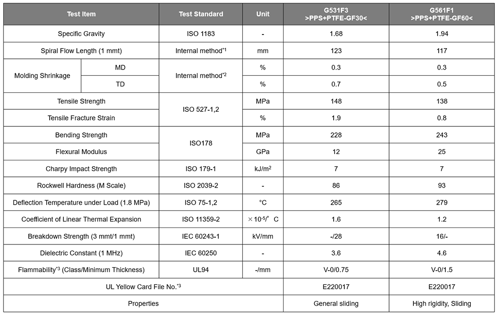 Physical Property Table of Glass Fiber-Reinforced + PTFE Grades