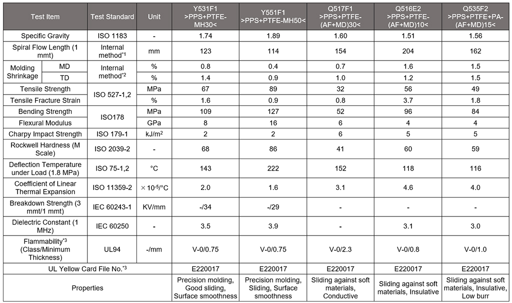 Physical Property Table of Non-Reinforced Grades