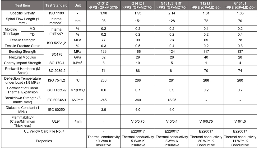 Physical Property Table of Thermal Conductive Grades