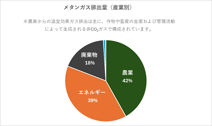 世界のメタンガス排出量における産業別内訳
