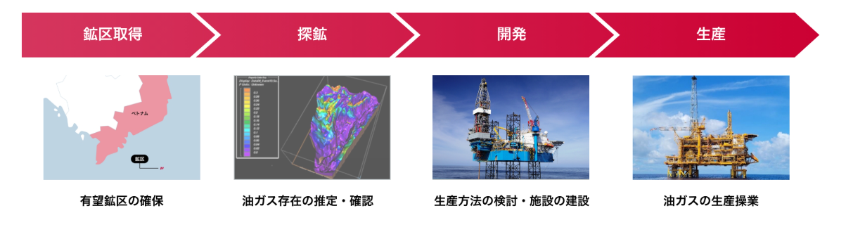 油ガス田開発