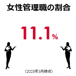 女性管理職の割合