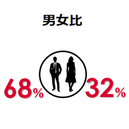 男女比