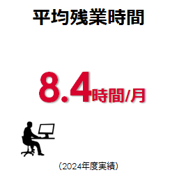 平均残業時間