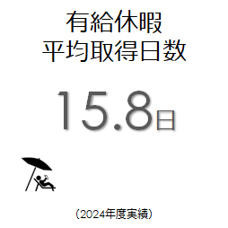 有給休暇平均取得日数