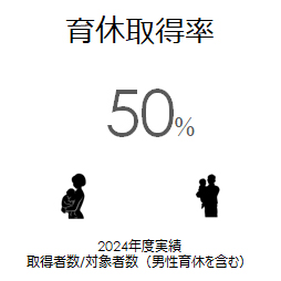 育休取得率