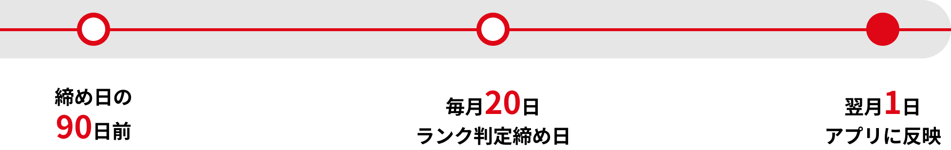 Rank determination deadline is 90 days before the closing date, the 20th of each month, and the results are reflected in the app on the 1st of the following month.