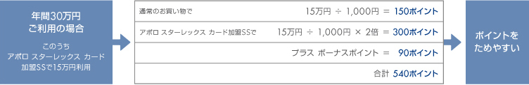 アポロわいわいコースのおトク例