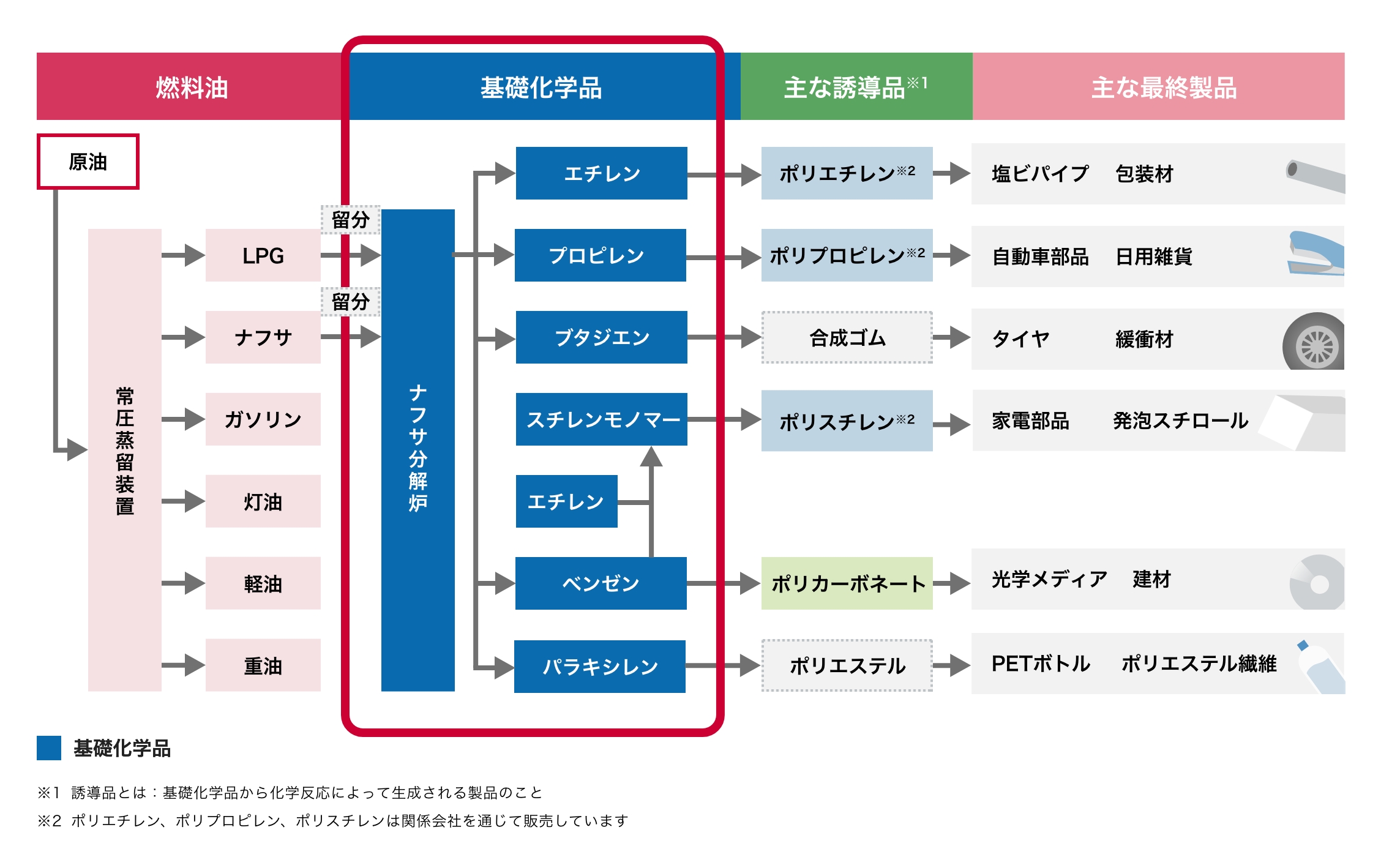 石油化学と石油精製の関係