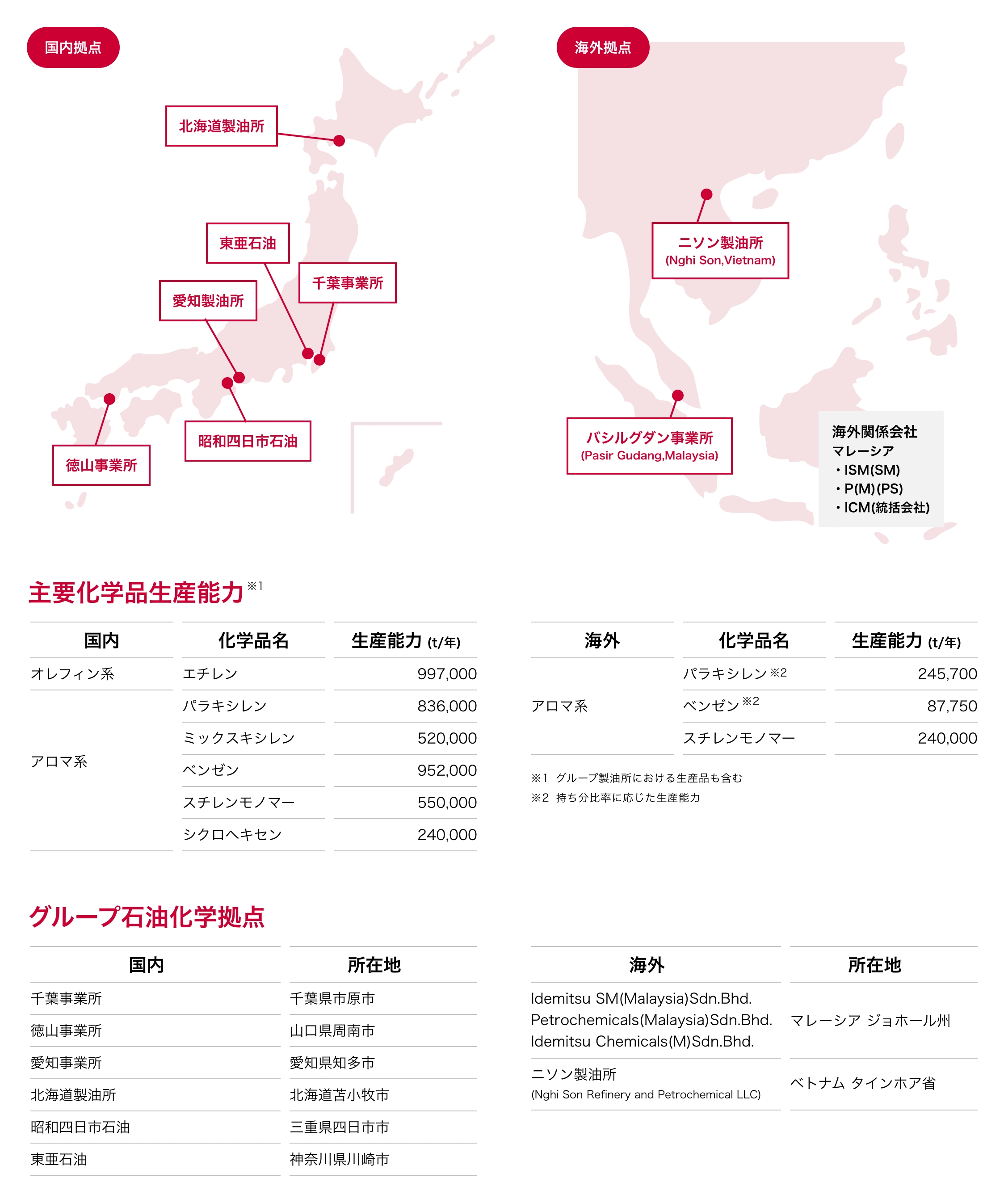 グループ拠点と主力化学品の生産能力