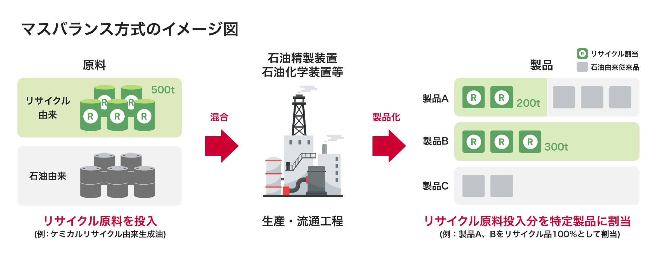 マスバランス方式のイメージ図