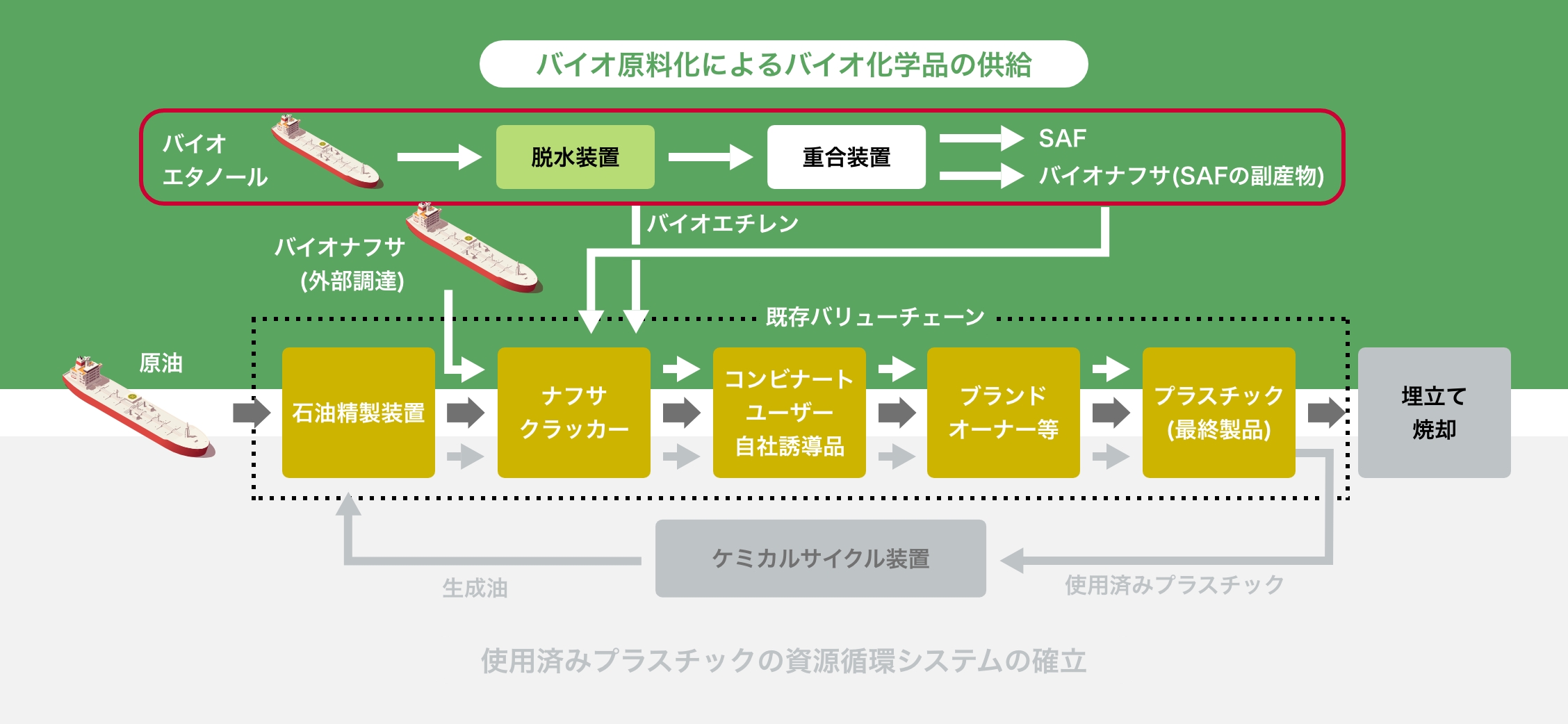 SAF（持続可能な航空燃料）製造との連携