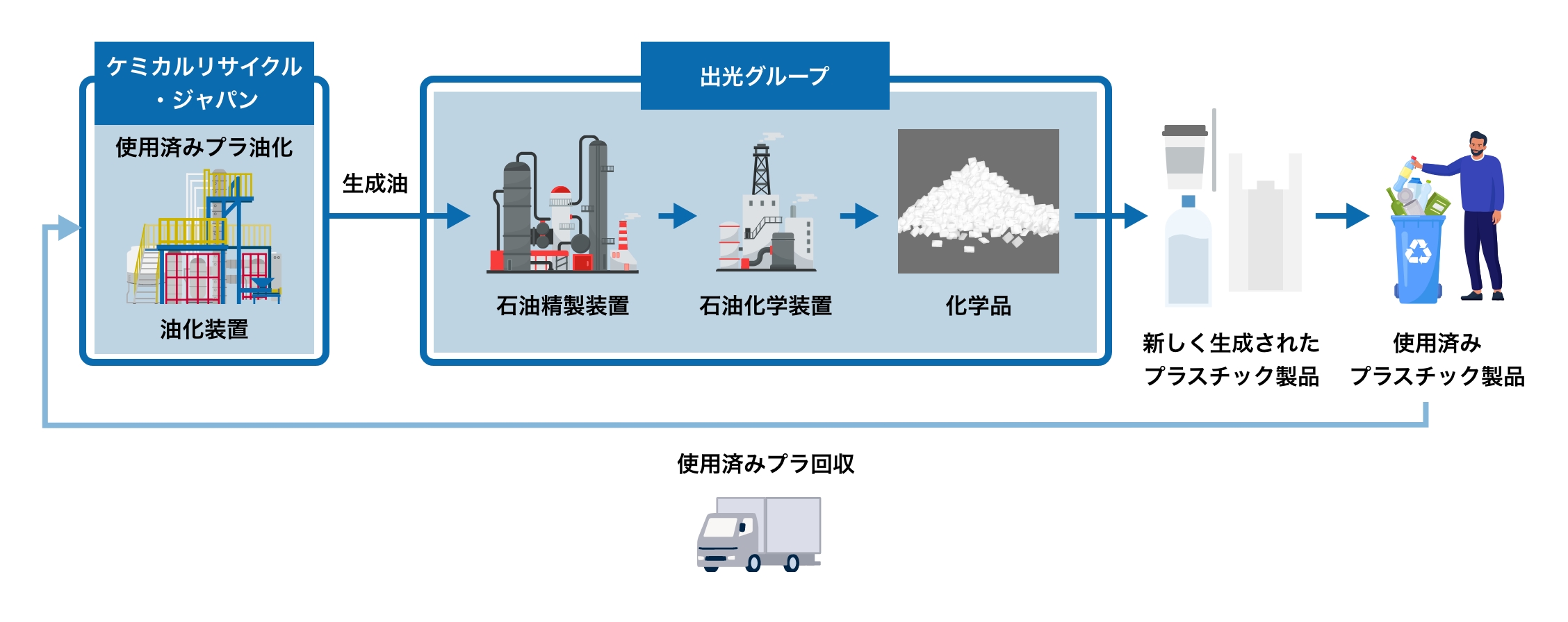 About oil chemical recycling