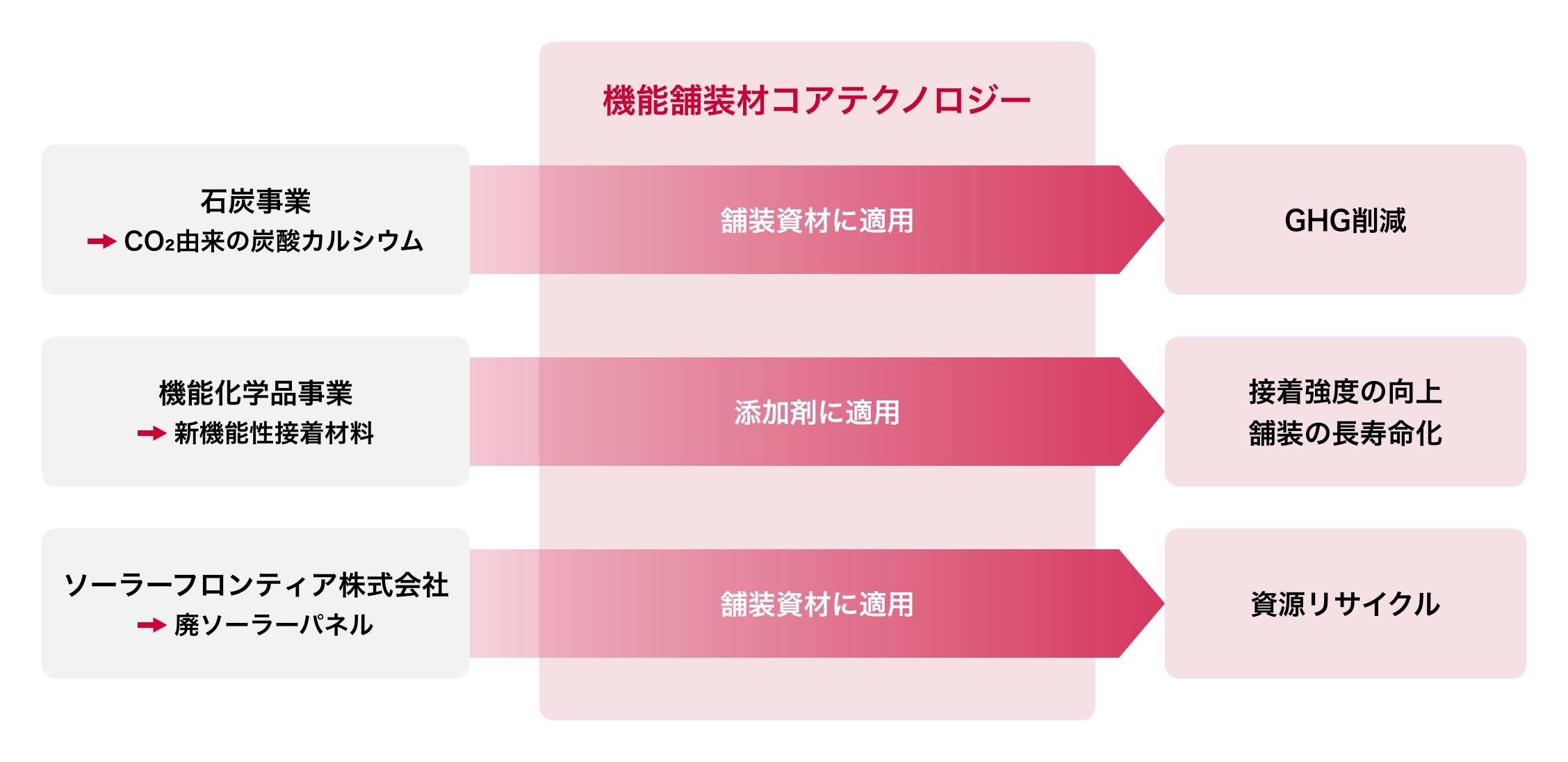 機能舗装材のコアテクノロジー