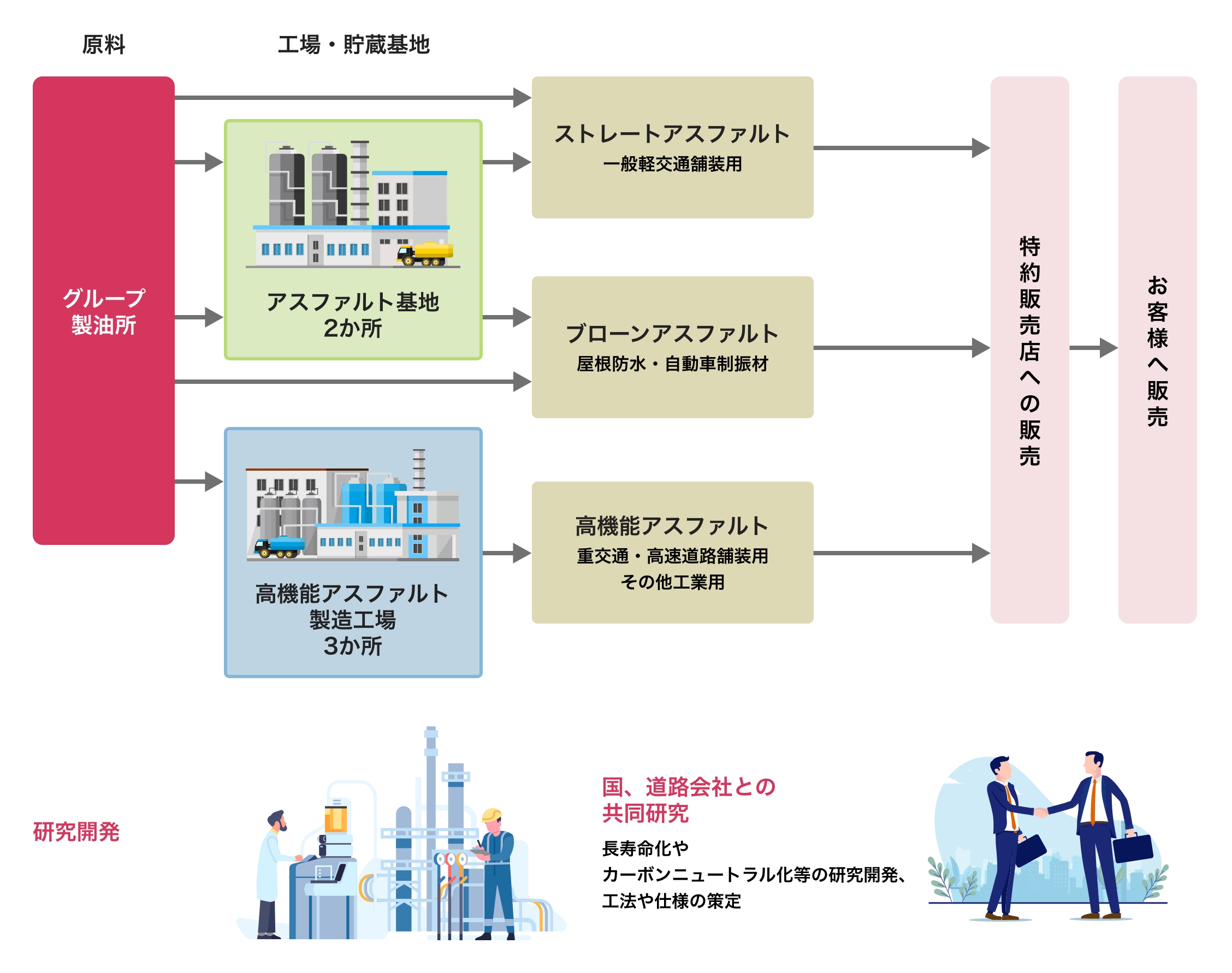 安定供給を支える一貫体制