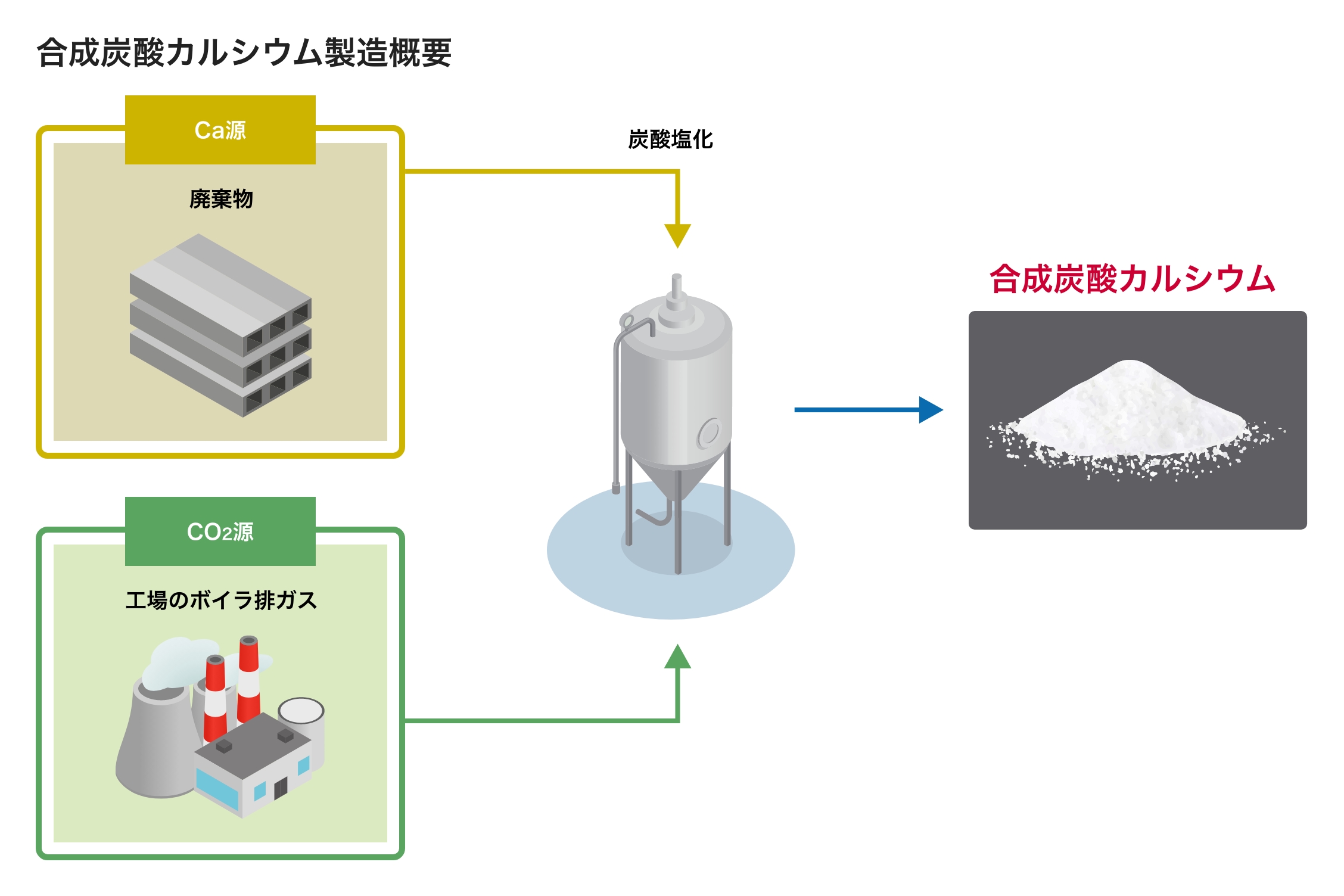 カーボンリサイクル技術の開発