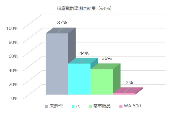 粉塵飛散率測定結果（wt％）