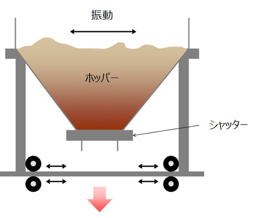 排出時間を測定