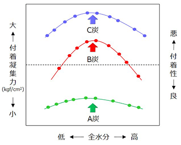 付着凝集量試験結果の例