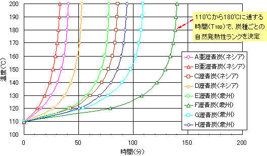 自然発熱性試験による温度上昇プロファイル