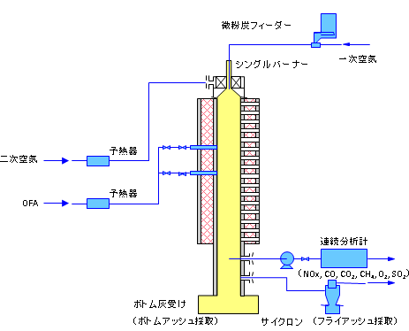 乱流燃焼試験炉