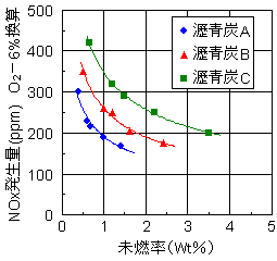 未燃率とNOx発生量の関係