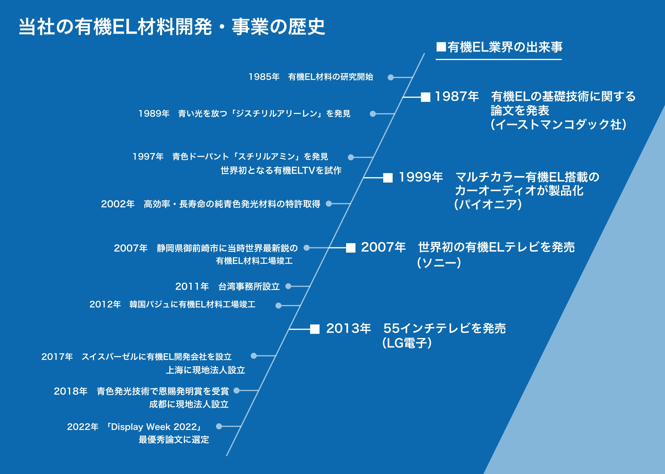 History of OLED