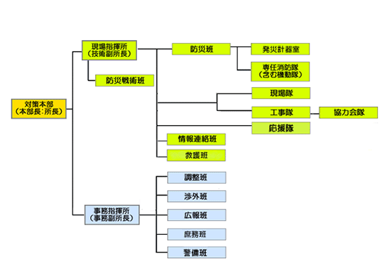 非常時の自衛防災体制