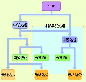 廃棄物削減の取り組み