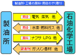 製油所・工場の原料・用役のやり取り