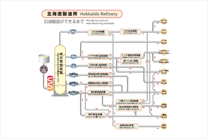 石油製品製造フロー