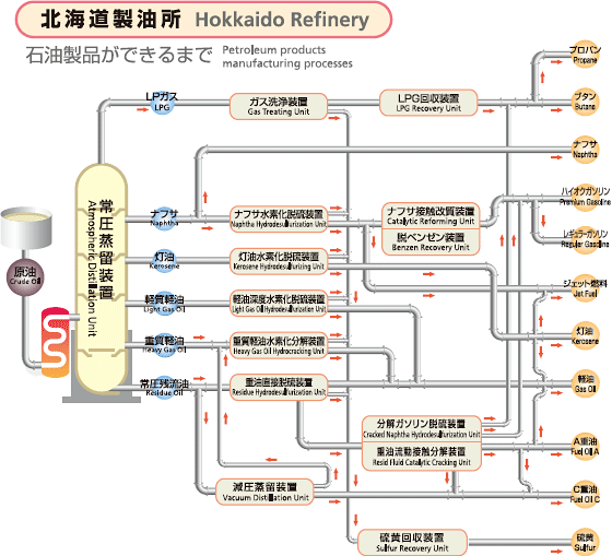 石油製品ができるまで