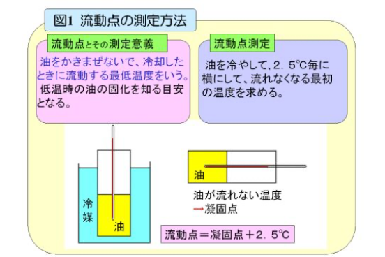 図1 流動点の測定方法