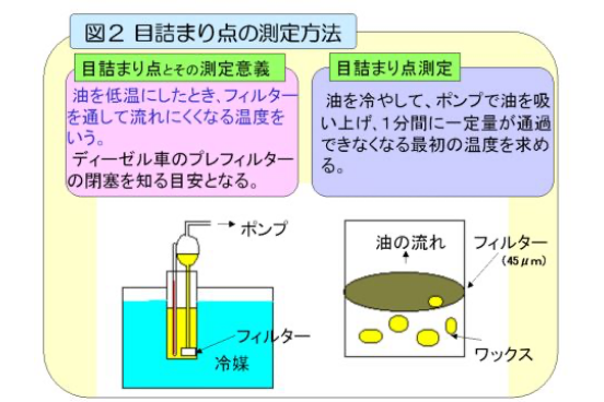 図2 目詰まり点の測定方法