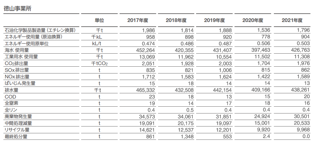 徳山事業所の環境データ