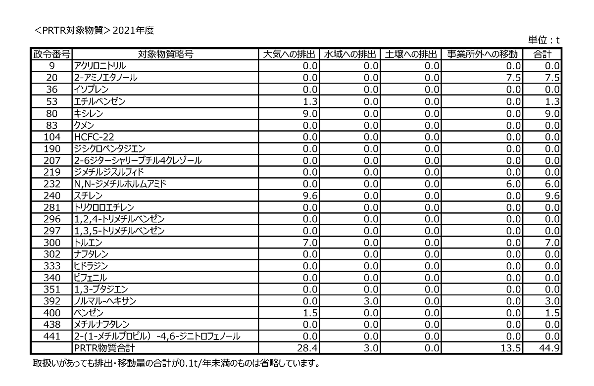 ＜PRTR対象物質＞2021年度