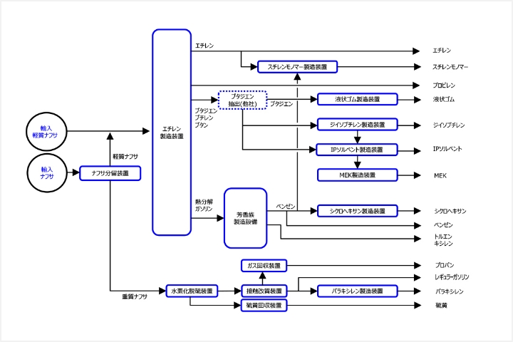 Manufacturing flow