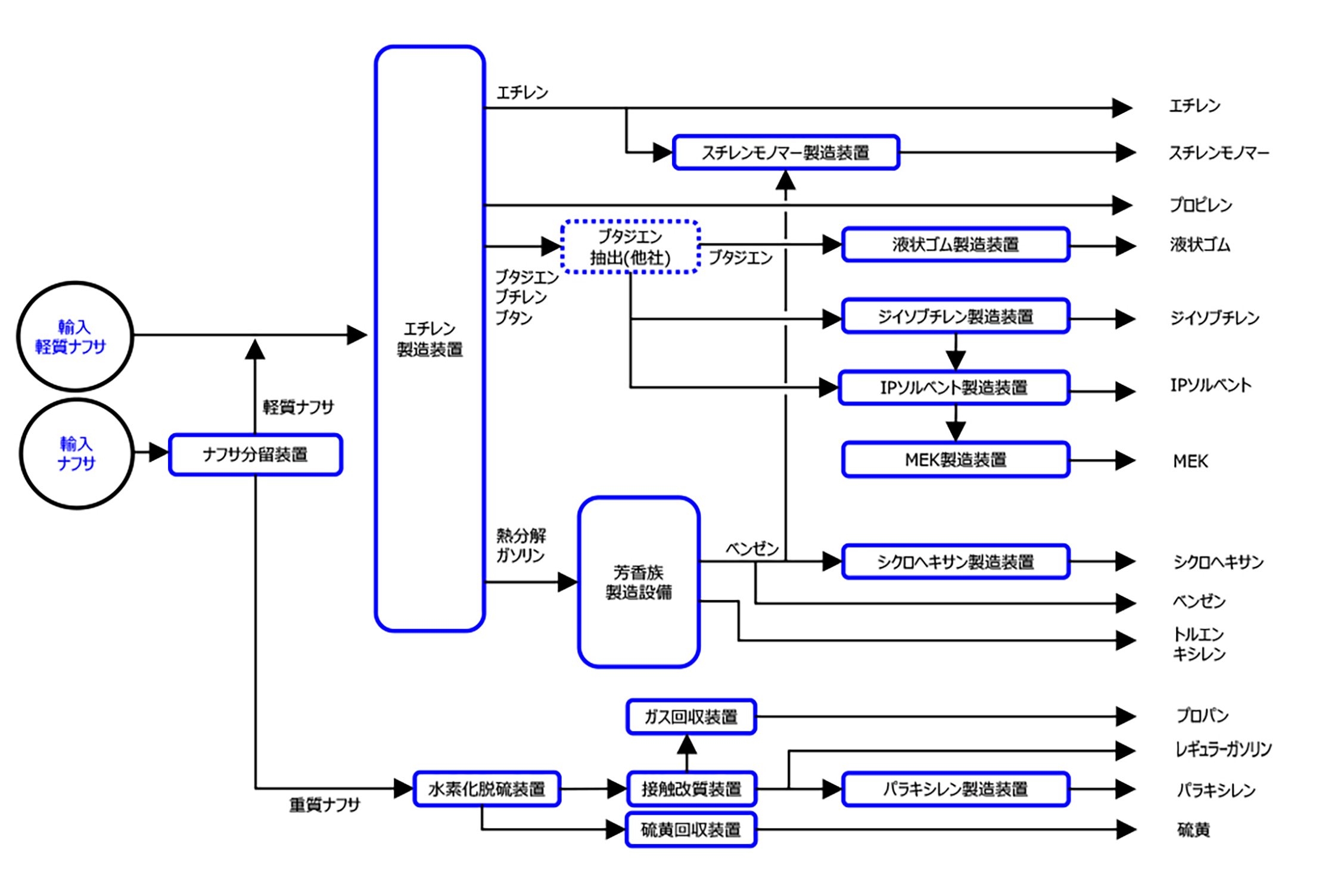 Tokuyama Complex Petroleum Product Manufacturing Flow