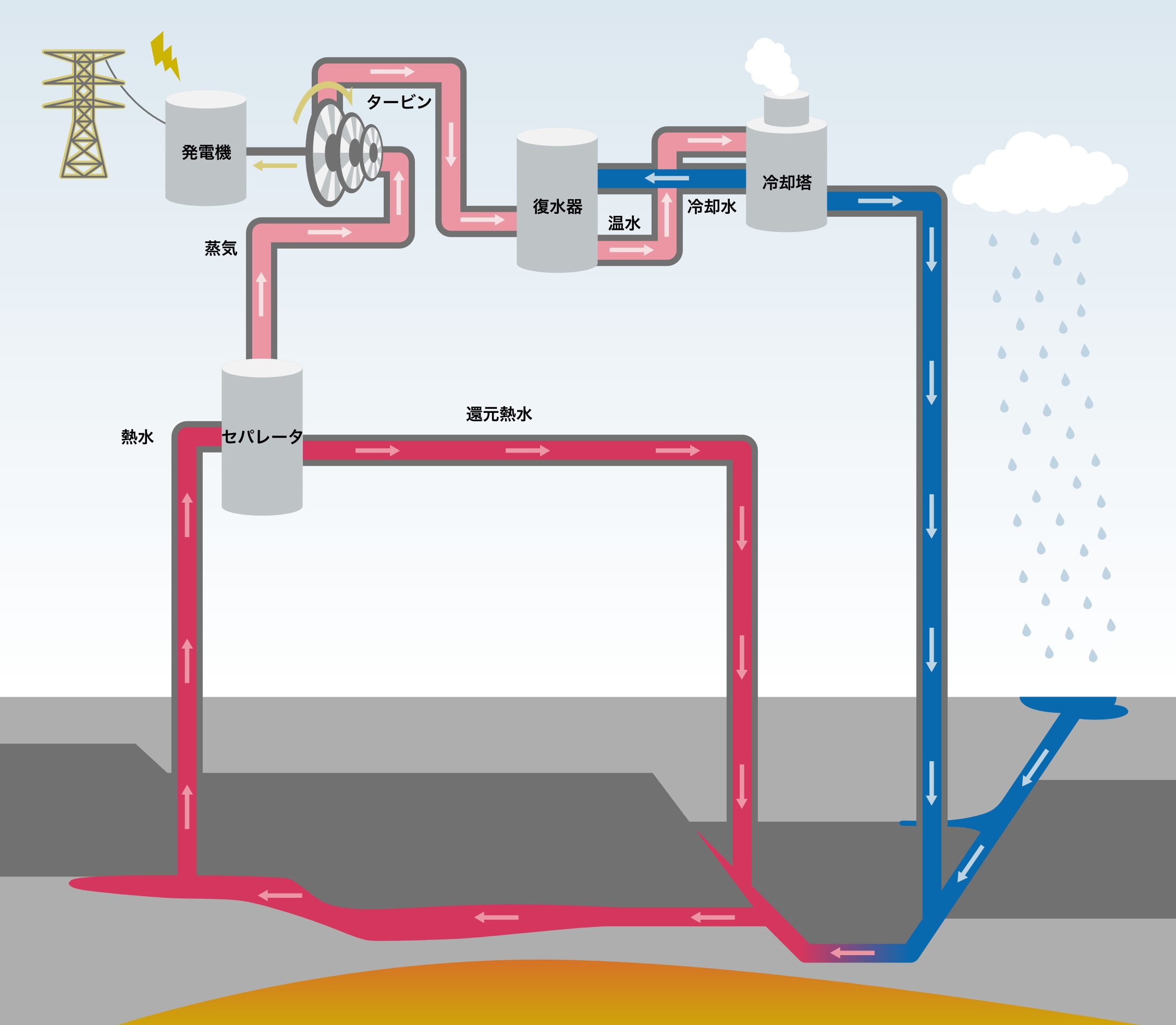 Ordinary geothermal power generation