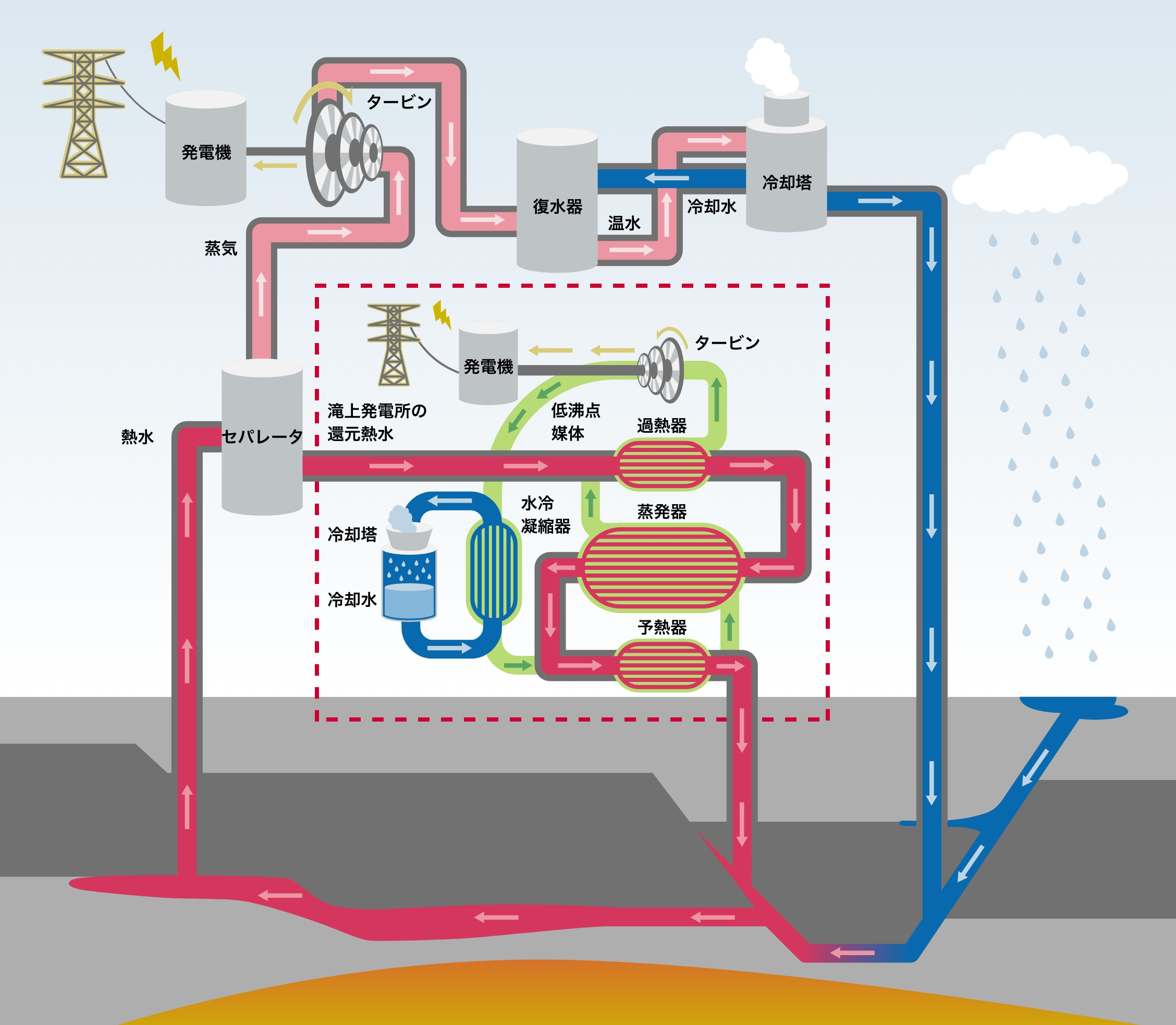 What is binary power generation?